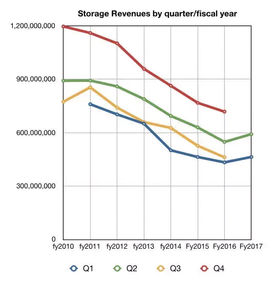 storage revenues by quarter/fiscal year